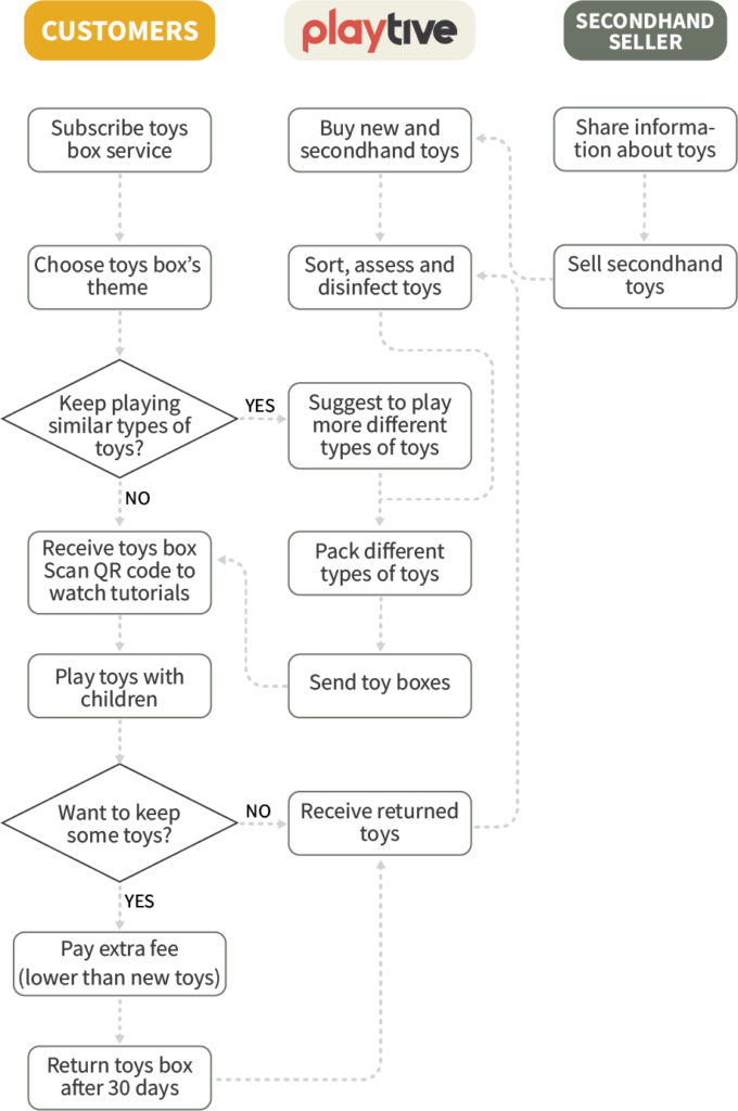 A flowchart describing the service solution and customer journey